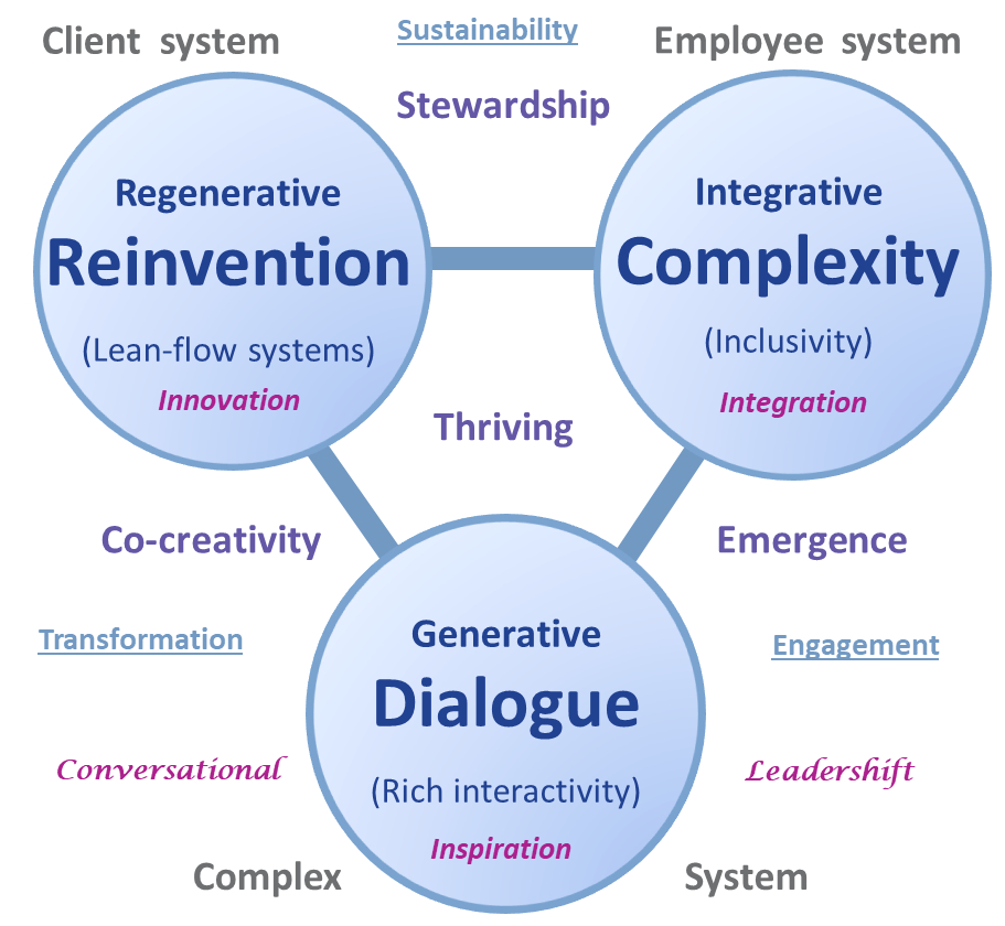 Detailed diagram of 3 pillars: Reinvention, CAU skills and Generative Dialogue