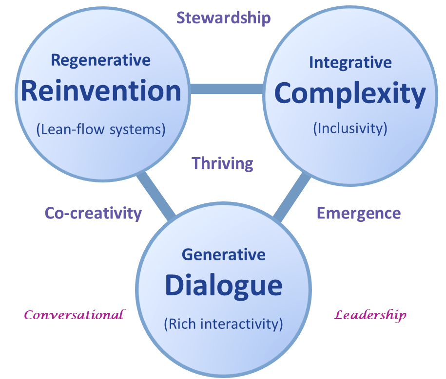 Diagram of 3 pillars: Reinvention, CAU skills and Dialogue